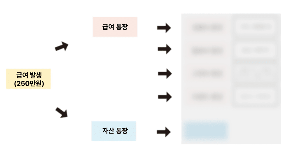 사회초년생 통장 쪼개기