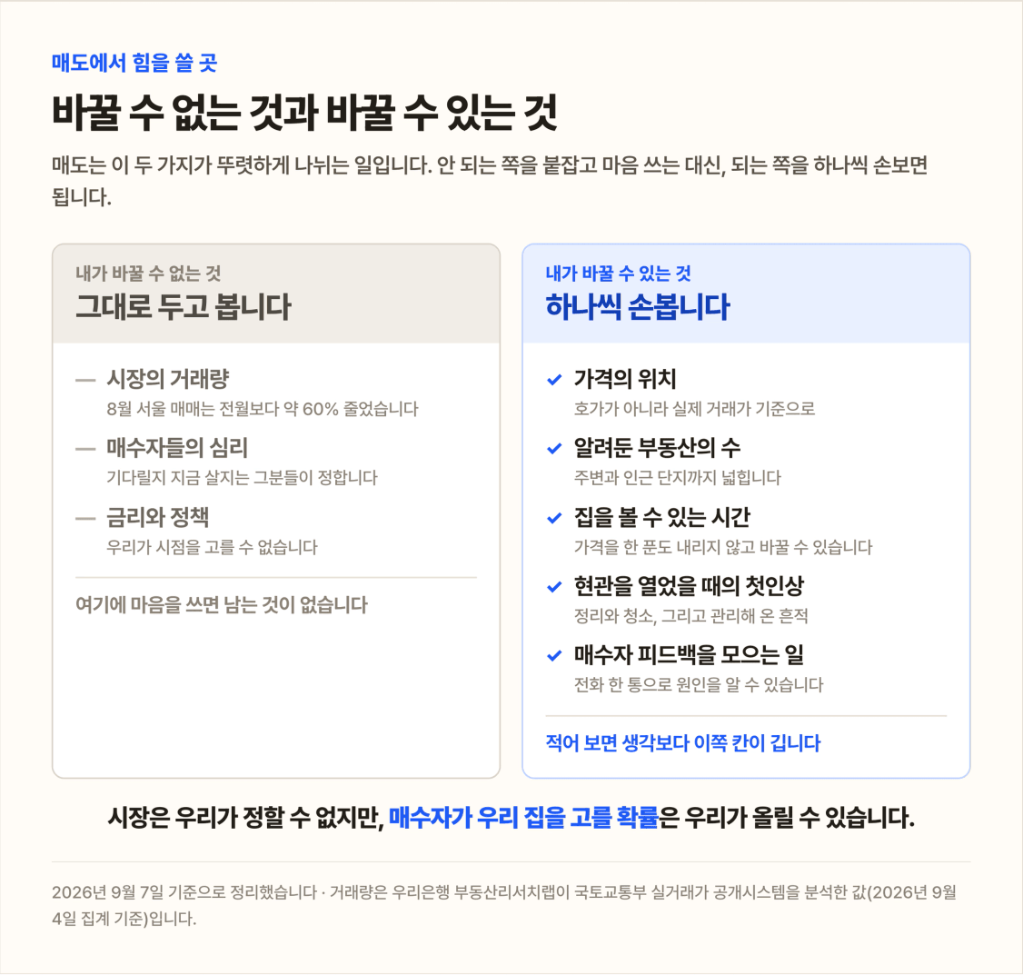 매도에서 내가 바꿀 수 없는 것(시장의 거래량·매수자 심리·금리와 정책)과 바꿀 수 있는 것(가격의 위치·알려둔 부동산의 수·집을 볼 수 있는 시간·현관 첫인상·매수자 피드백 수집)을 두 칸으로 비교한 표