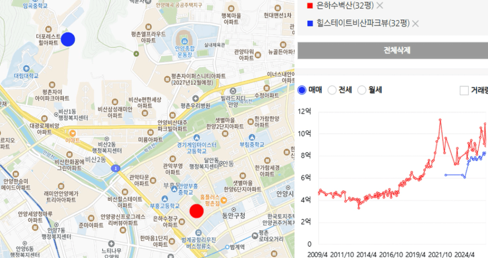 은하수벽산 vs 힐스테이트비산파크뷰 시세 비교 - 역세권 구축이 신축 앞서는 평촌 사례 2009~2024