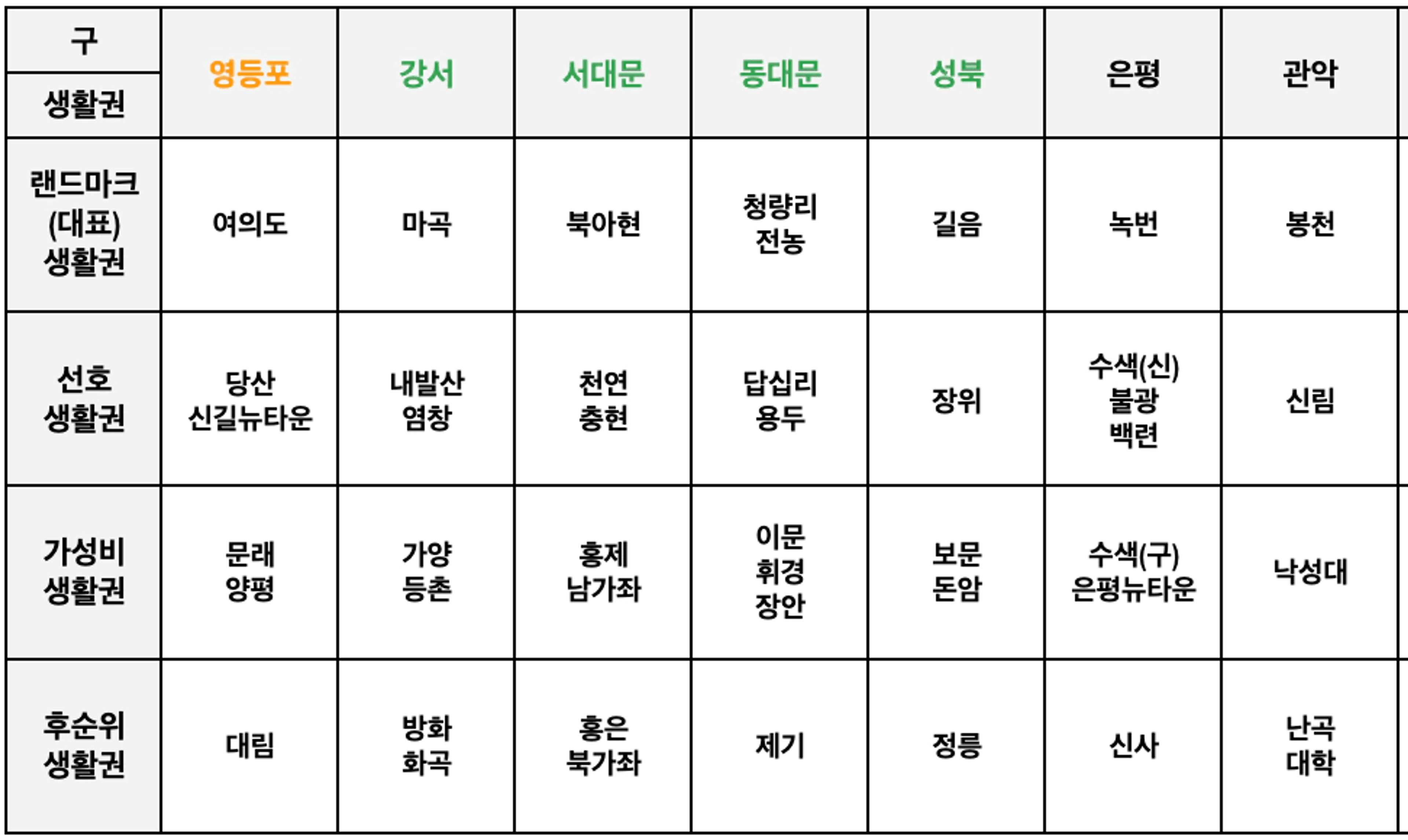 thumb-같은 가격인데 어느 동네가 더 좋을까? 집 고르는 기준 두 번째 (#2 생활권 선호도)
