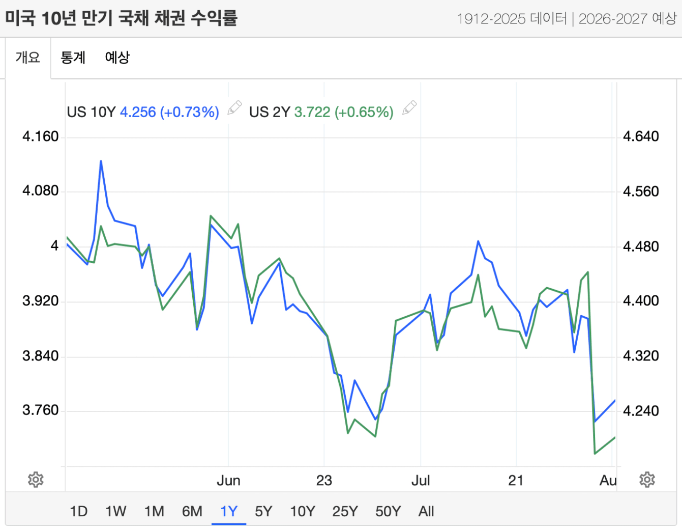7월 비농업 고용지수 발표로 인해 급락한 미국채 금리