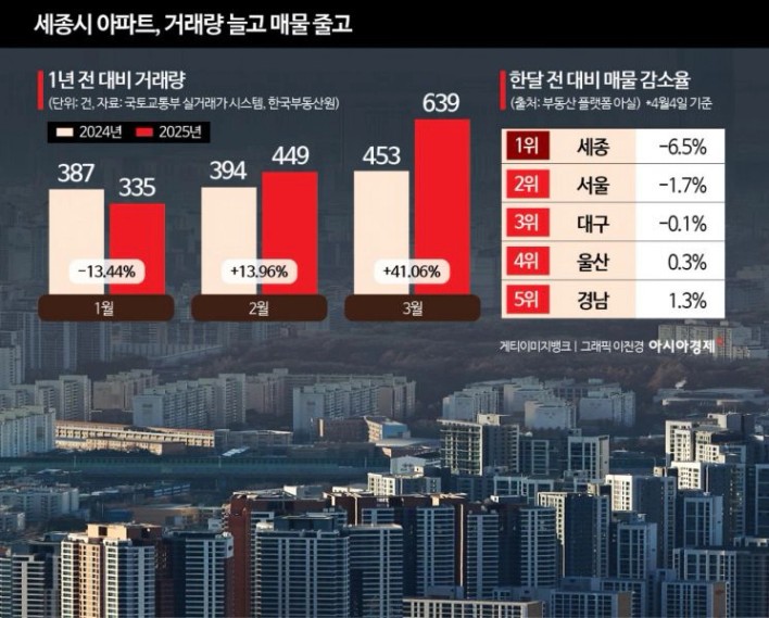 "저가매물 싹 털렸어요" ‘李 대망론’에 들썩이는 세종 부동산