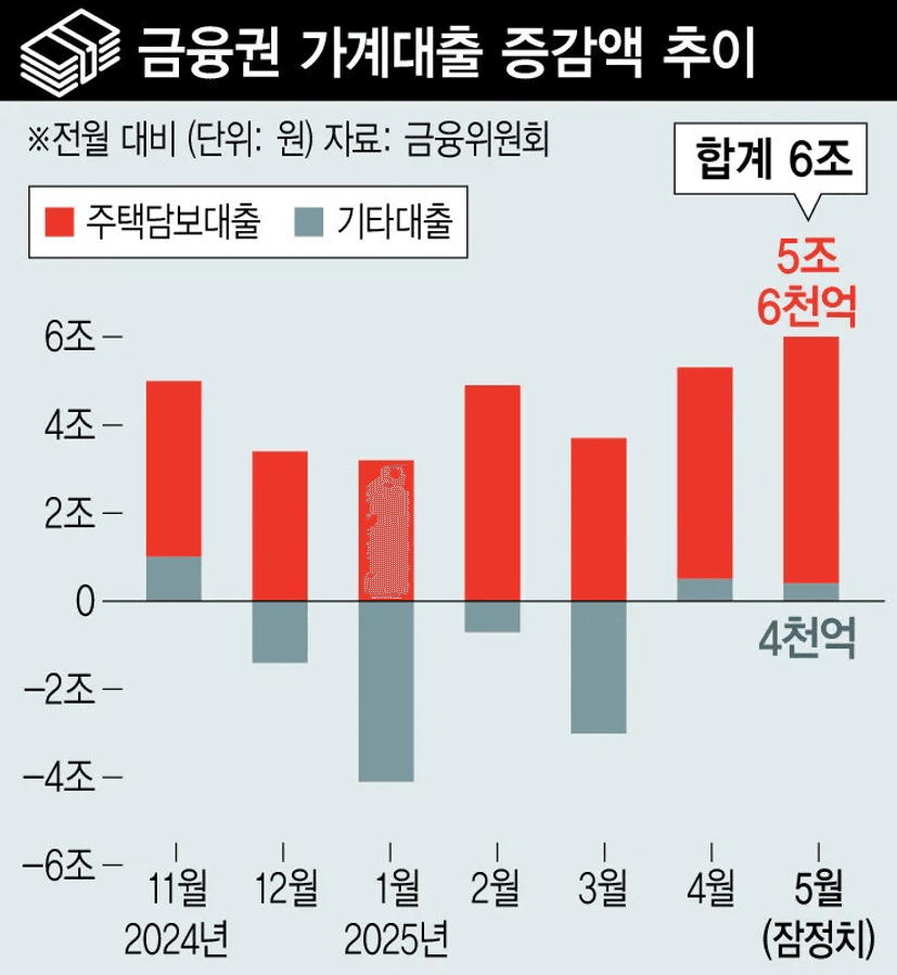 부동산대출규제