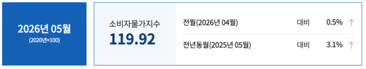 2026년 5월 소비자물가지수