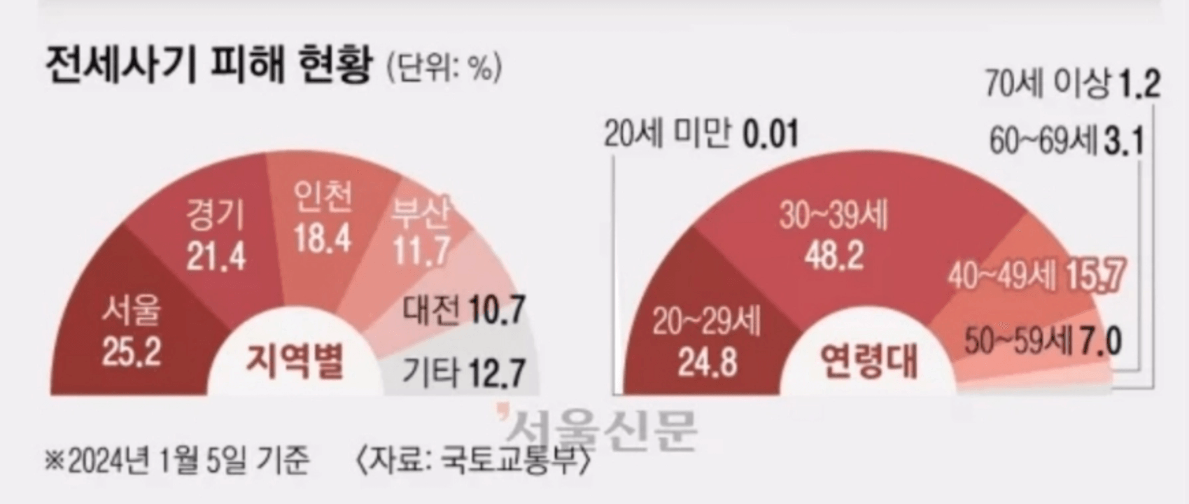 전세사기피해현황