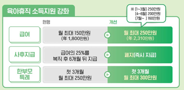 내년부터 육아휴직급여 월 최대 250만원까지 지원…일·가정 양립 활성화 < 정부부처 < 정부 < 기사본문 - 퍼블릭뉴스