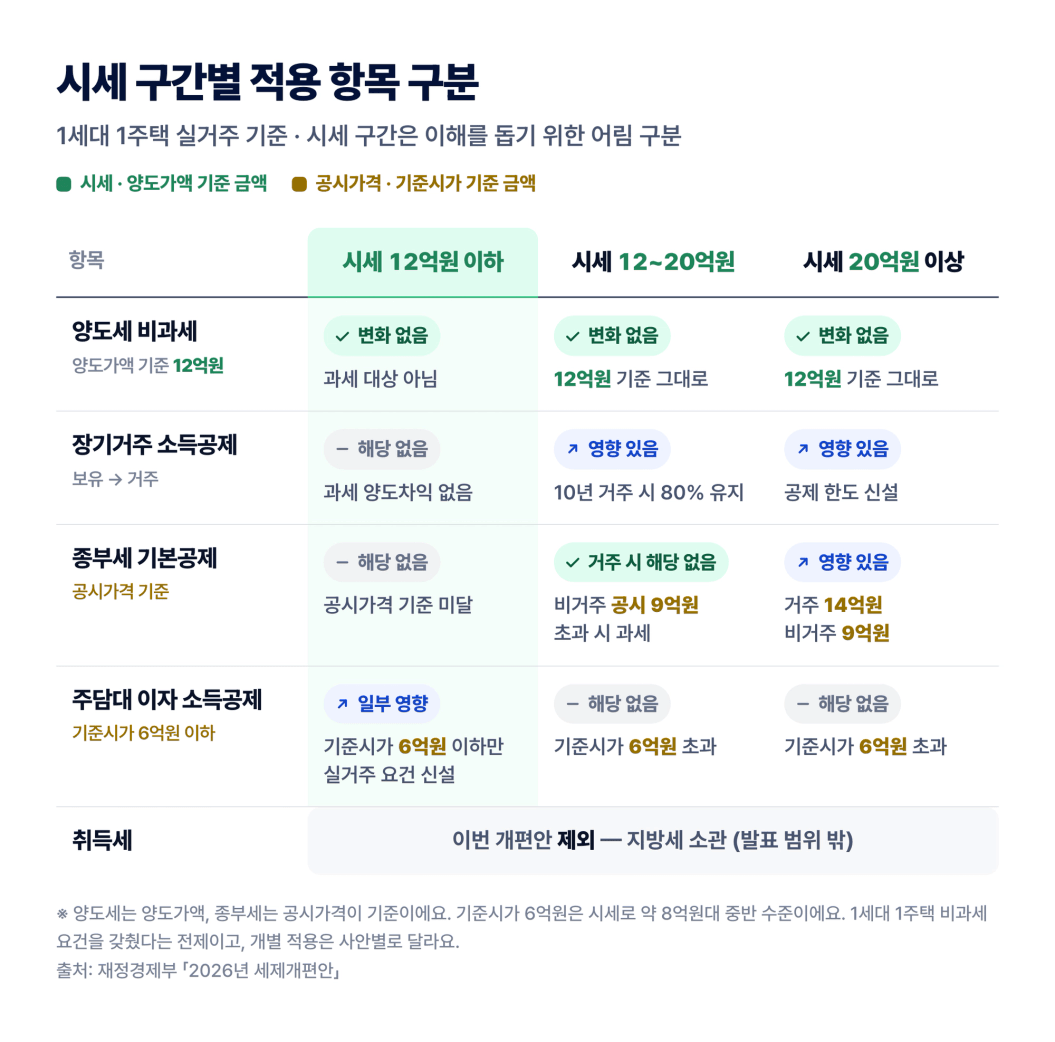 2026년 세제개편안 시세 구간별 1주택 적용 항목 구분 — 양도세 비과세·장기거주 소득공제·종부세 기본공제·주담대 이자 소득공제·취득세