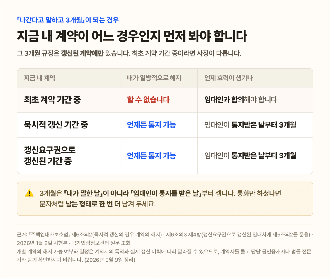 지금 내 계약이 어느 경우인지 구분한 표 — 최초 계약 기간 중에는 임차인이 일방적으로 해지할 수 없고 임대인과 합의해야 하며, 묵시적 갱신 기간 중과 갱신요구권으로 갱신된 기간 중에는 언제든 통지할 수 있고 임대인이 통지받은 날부터 3개월 뒤에 효력이 생긴다