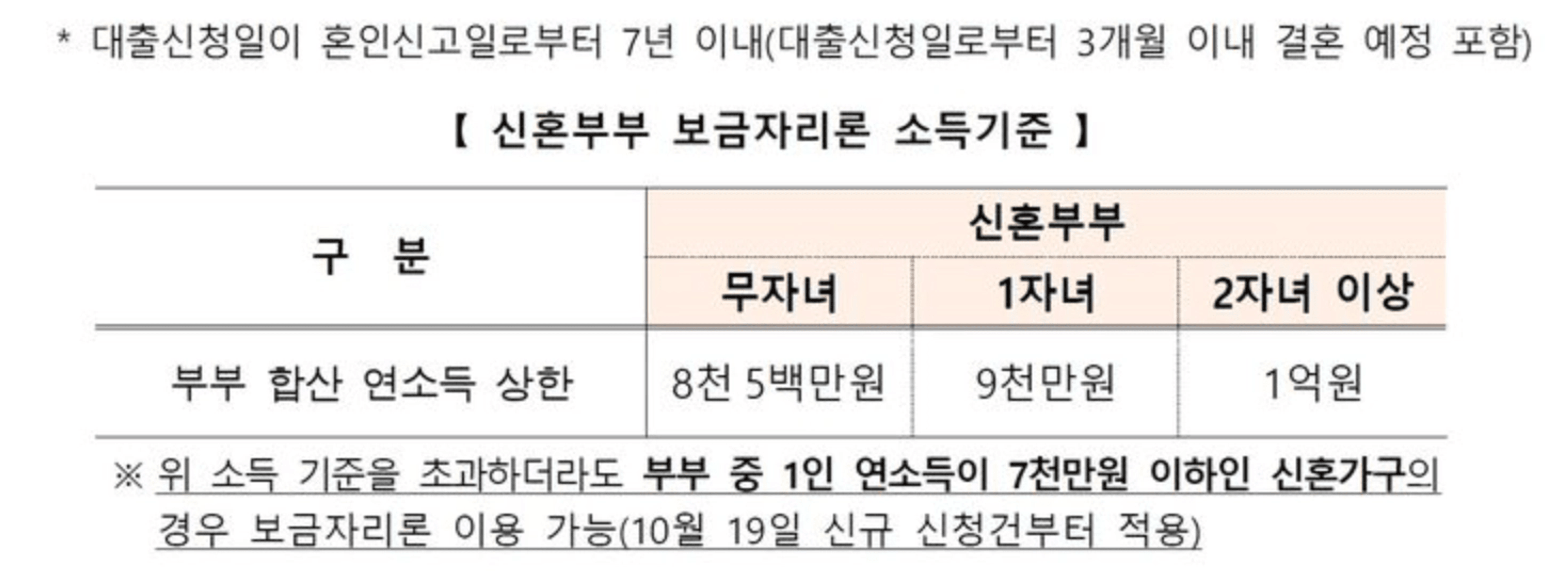 thumb-10월 19일부터 시행되는 보금자리론 대출의 모든 것, 맞벌이 신혼부부라면 필독
