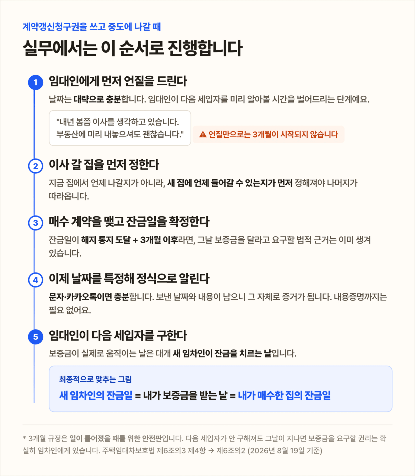 계약갱신청구권을 쓰고 중도 퇴실할 때의 실무 진행 순서 5단계 — ①임대인에게 대략적인 언질 ②이사 갈 집 먼저 정하기 ③매수 계약과 잔금일 확정 ④날짜를 특정해 정식 통보 ⑤새 임차인 잔금일과 내 매수 잔금일을 한 날로 맞추기
