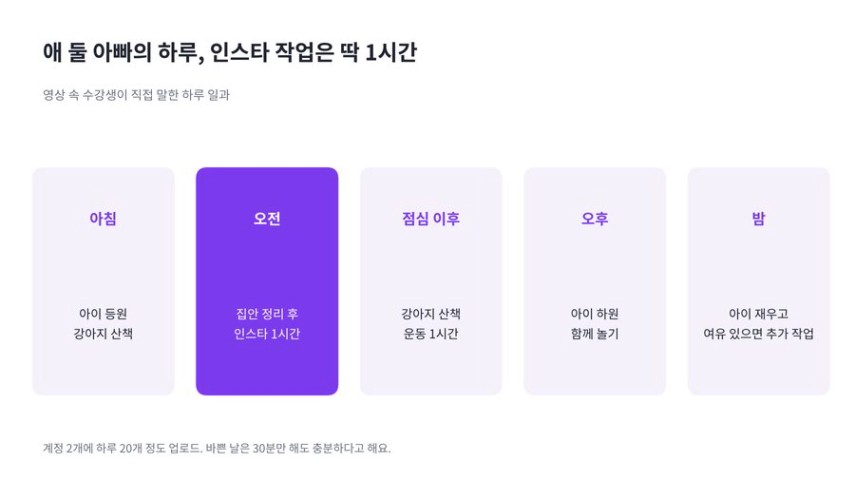 애 둘 아빠의 하루 일과: 아침 등원과 산책, 오전 인스타 1시간, 점심 후 산책과 운동, 오후 하원과 놀이, 밤 추가 작업