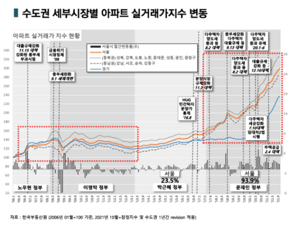 ▲수도권&nbsp;세부시장별&nbsp;아파트&nbsp;실거래가지수&nbsp;변동&nbsp;그래프.&nbsp;ⓒ대한주택건설협회