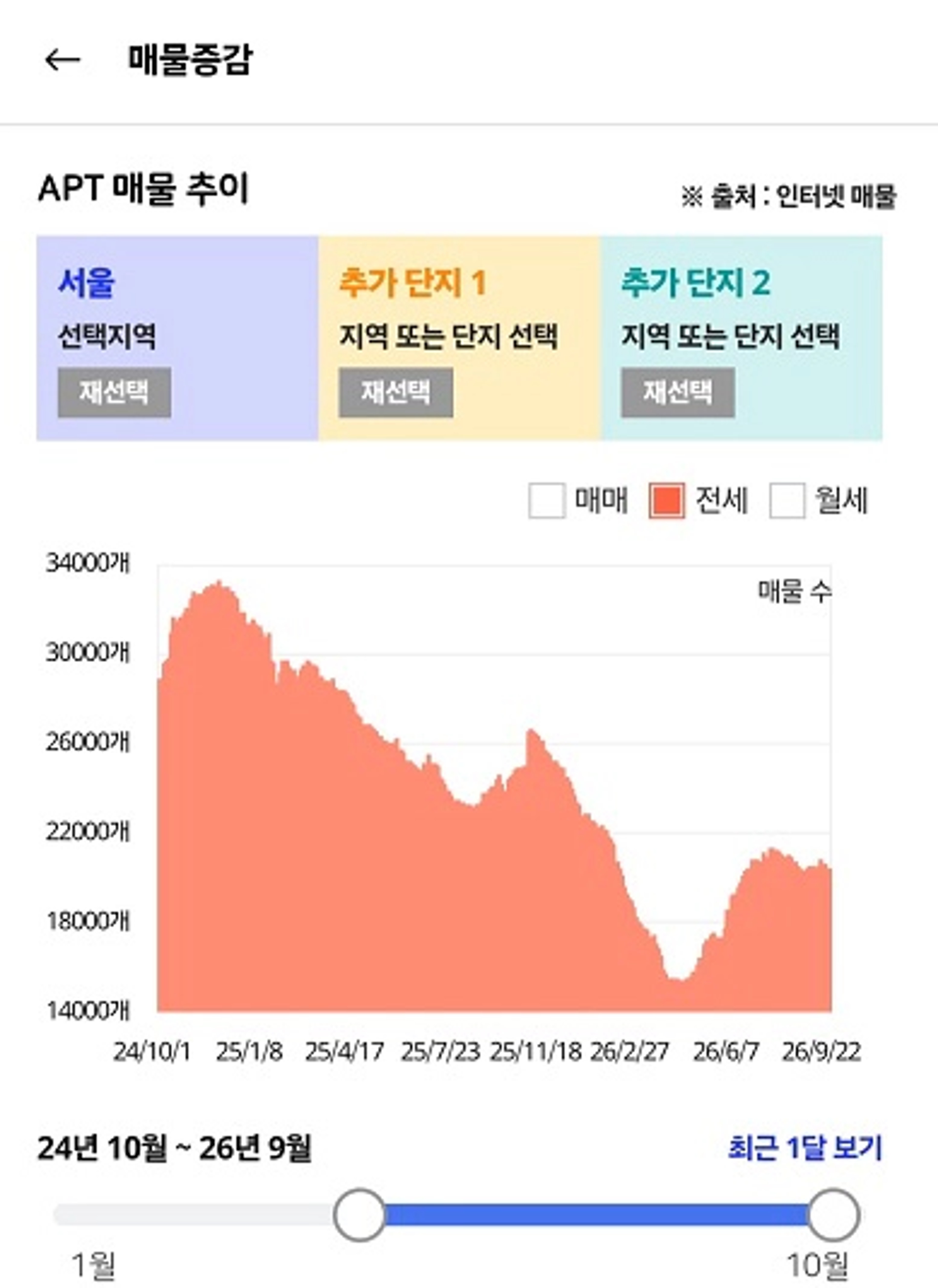 thumb-2026년 9월 서울 아파트 시장 정리 (사상 최장 기간 상승과 함께 조금씩 다가오는 하방 압력)