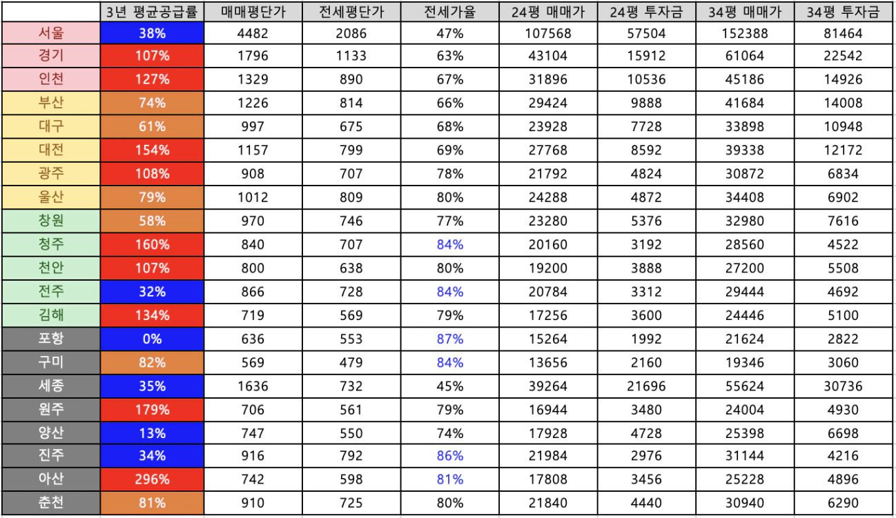전국_투자금_25.08.png