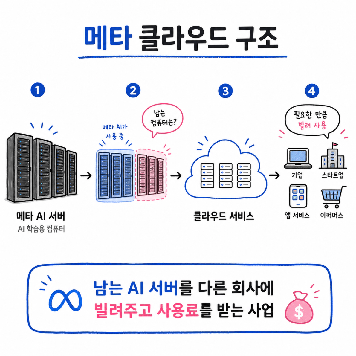 메타 클라우드 구조
