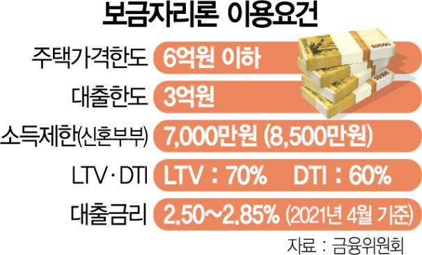 문턱 낮추는 보금자리론…집값 상한 6억 → 9억 확대 | 서울경제