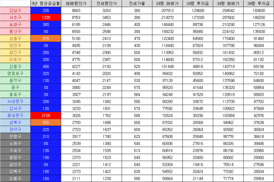 서울투자금_25.06.png