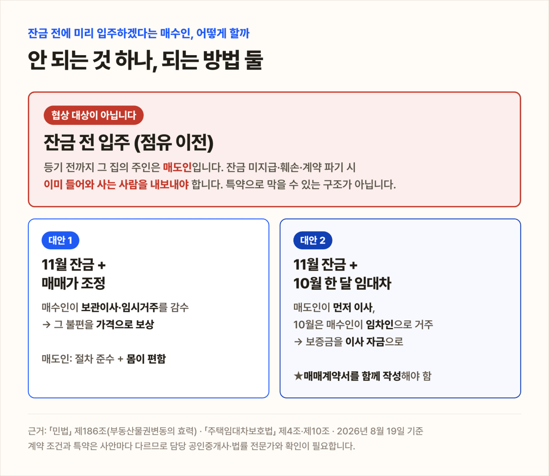 ★대표 이미지 — 잔금 전 입주 요구에 대한 세 가지 선택지. 절대 안 되는 것(잔금 전 점유 이전)과 두 가지 대안(11월 잔금+가격 조정 / 11월 잔금+10월 임대차)