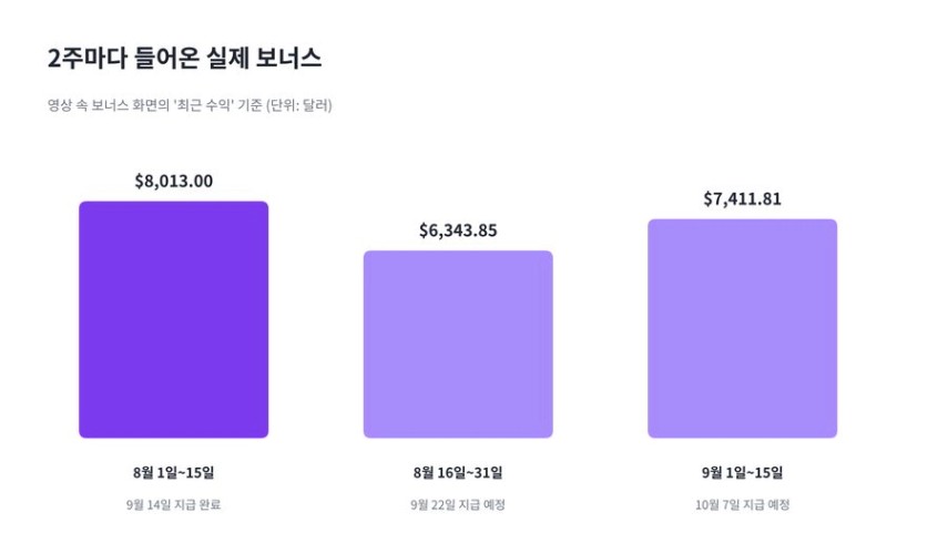 8월부터 9월 중순까지 2주 단위 보너스 정산액 막대 차트: 8,013달러, 6,343.85달러, 7,411.81달러