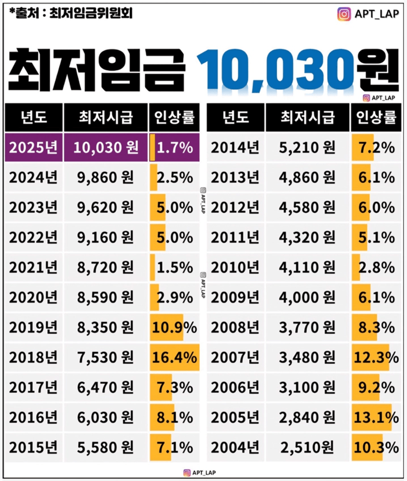 2025년 최저임금 1만 30원 인상 확정!ㄷㄷ 월급 실수령액은?! (+임금계산기, 시급, 내년)