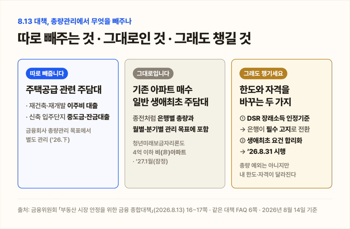 ★대표 이미지 — 8.13 대책 총량관리 별도 관리 대상 구분. 이주비·중도금·잔금대출은 별도 관리, 기존 아파트 매수 일반 생애최초 주담대는 종전대로 총량 포함