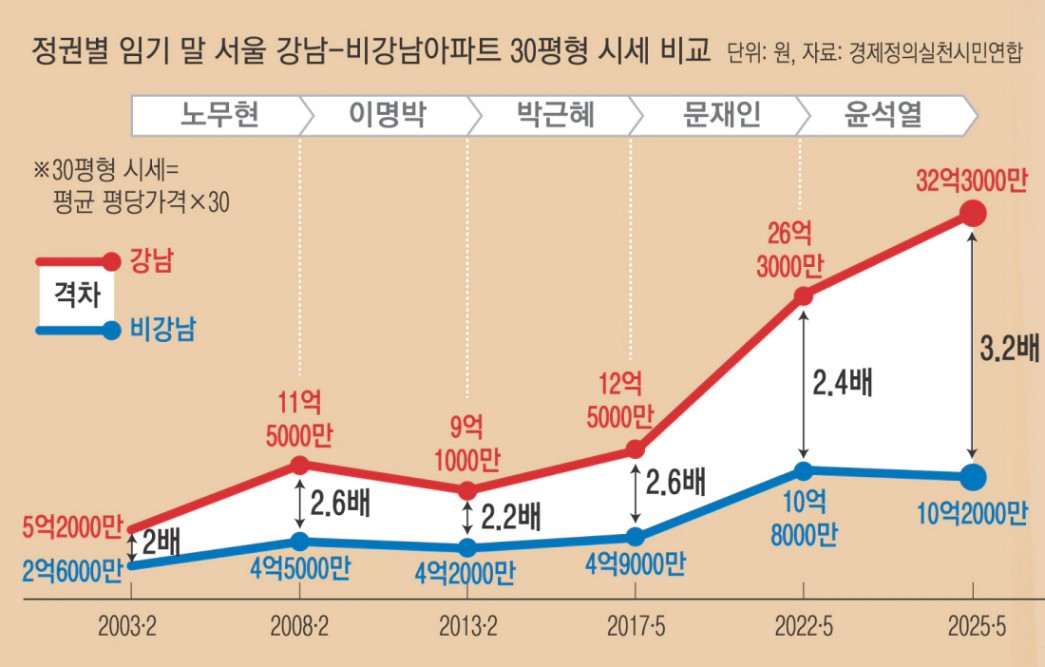 문 정부 때 서울 집값 2배↑…강남·비강남 격차, 윤 정부 때 최고” - 경향신문
