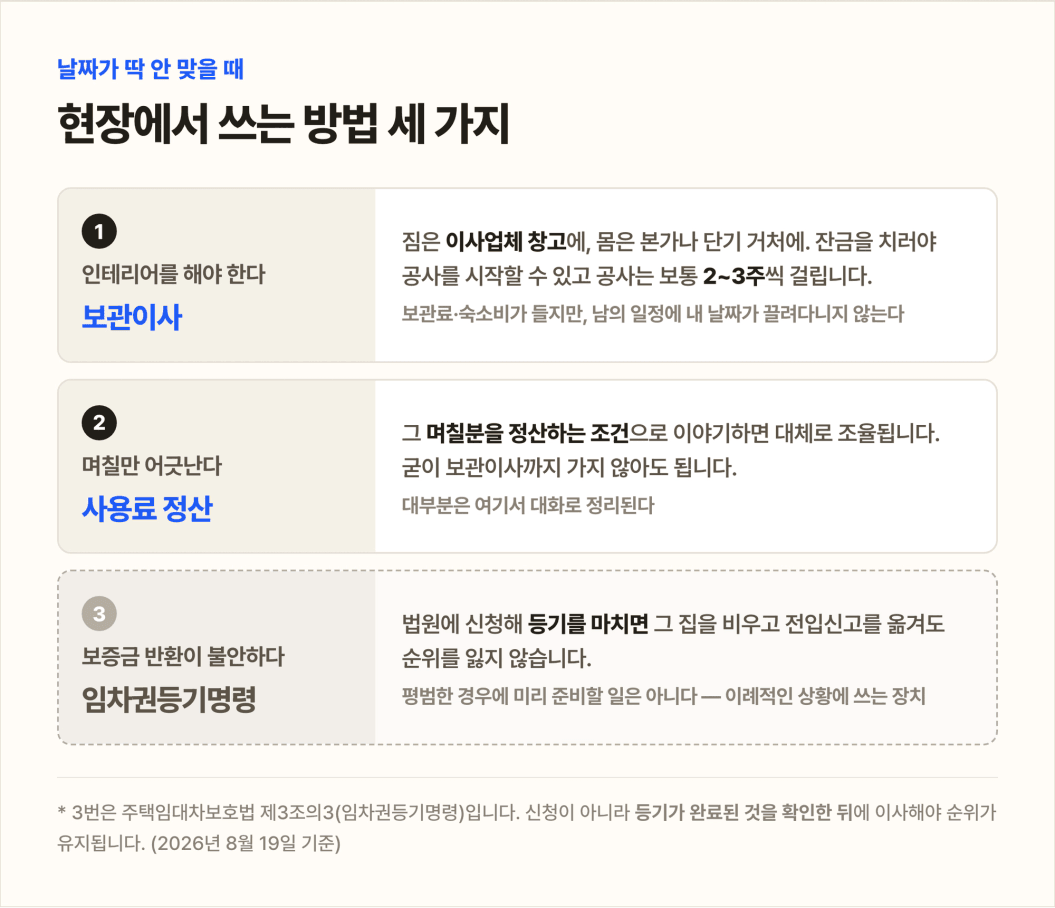 날짜가 안 맞을 때 현장에서 쓰는 방법 세 가지 — ①인테리어가 필요하면 보관이사 ②며칠만 어긋나면 사용료 정산으로 조율 ③보증금 반환이 불안하면 임차권등기명령