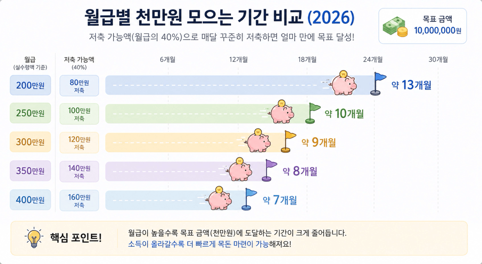 1천만원 모으기