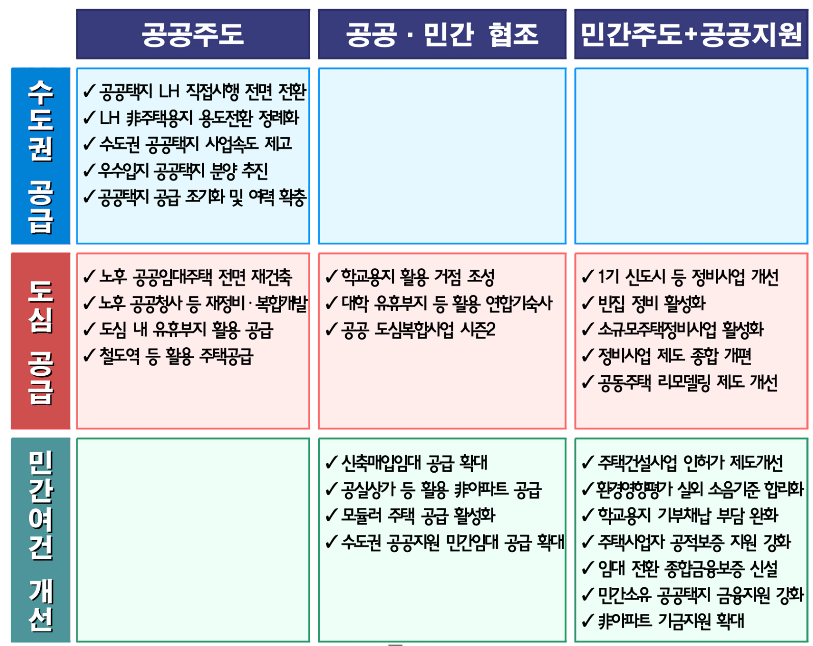 9.7 부동산 대책 2. 주택 공급 확대