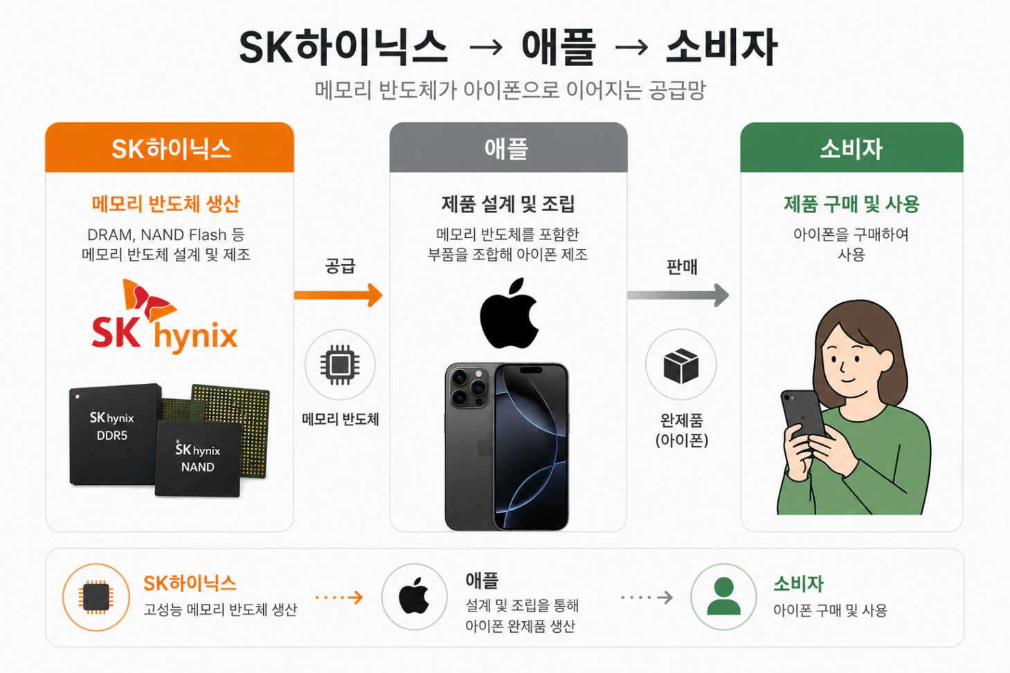 지난 1탄에서 다룬 SK하이닉스, 기억하시나요? (링크)  SK하이닉스가 버는 돈 대부분은 아직 일반 DRAM에서 나와요.   이 일반 메모리가 스마트폰과 노트북에도 들어가는데,   애플의 아이폰과 맥북도 마찬가지입니다.    쉽게 비유하면 이래요. SK하이닉스가 원두를 키우는 농장이라면,  엔비디아는 원두를 갈아내는 원두 가게라고 생각하면 됩니다.  그래서 애플과 같은 기업이 원두로 커피를 내려서 파는 카페라고 생각하면 돼요.   (지난 시간에 배웠던 거 다들 잊지 않으셨죠?)    SK하이닉스가 만드는 메모리는 재료이고,   애플의 아이폰과 맥북은 그 재료로 만든 완성품인 셈이죠.   그리고 이 완성품을 사는 사람이 전 세계 20억 명의 사용자고요.    그래서 메모리 가격이 오르내리면, SK하이닉스뿐 아니라   애플이 아이폰을 만드는 원가와 마진에도 그대로 영향을 줍니다.   원가와 마진이 흔들리니, 결국 아이폰이나 아이패드 가격이 오르내리는 것도 자연스러운 흐름이겠죠?  두 편을 같이 보면 반도체 공급망이 어떻게 얽혀 있는지 더 쉽게 그림이 그려질 거예요.