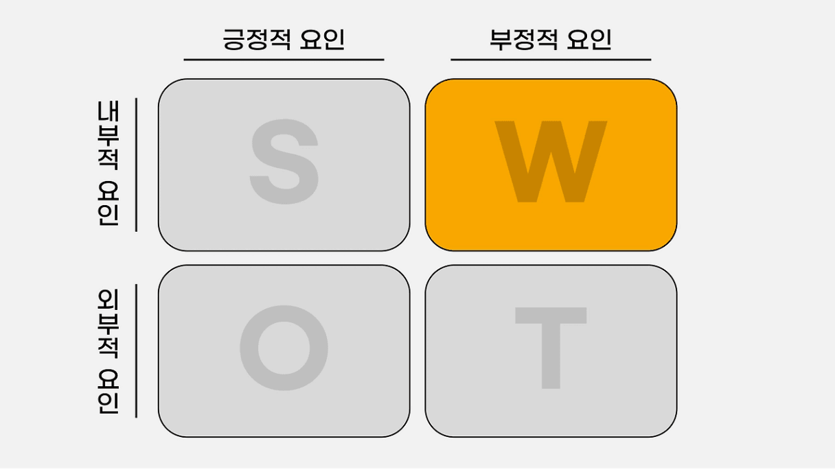 SWOT 분석 제대로 활용하기