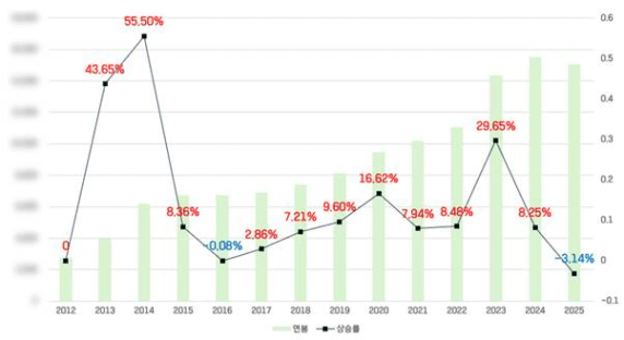 텍스트, 라인, 도표, 그래프이(가) 표시된 사진

AI 생성 콘텐츠는 정확하지 않을 수 있습니다.