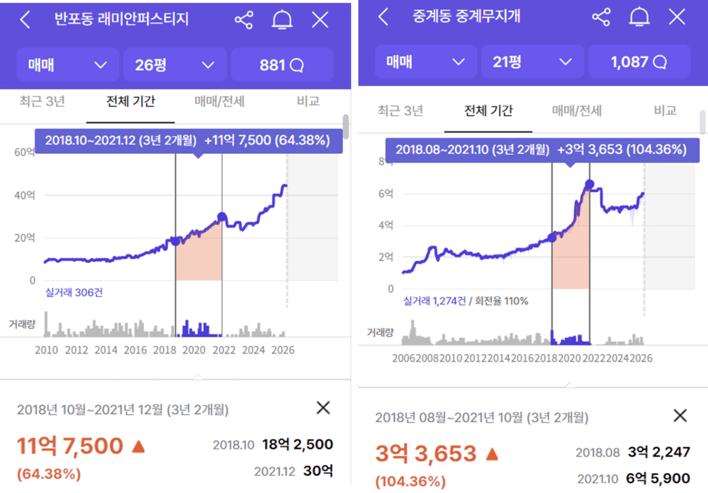 반포 래미안퍼스티지 vs 중계무지개 - 상승장 후반 노원구 104% 서초구 64% 역전
