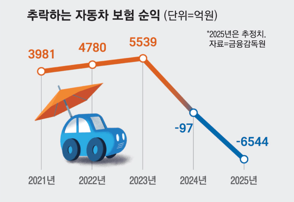 자동차 보험료 인상 가능성을 보여주는 자동차 보험 업계 순익 추락 그래프 이미지