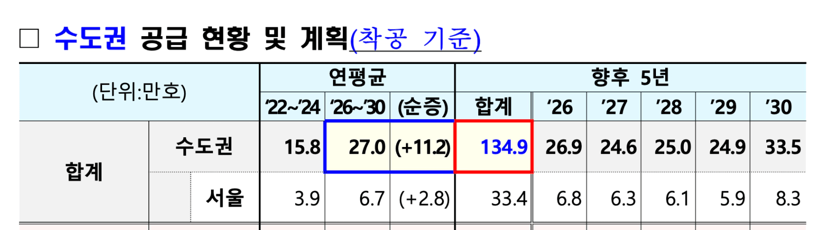 수도권 135만호 신규 착공 9.7 부동산 대책