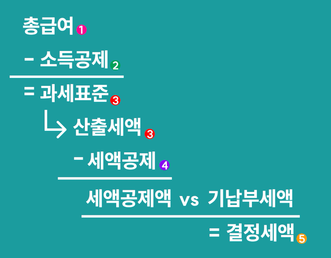 연말정산 소득공제 원리와 개념