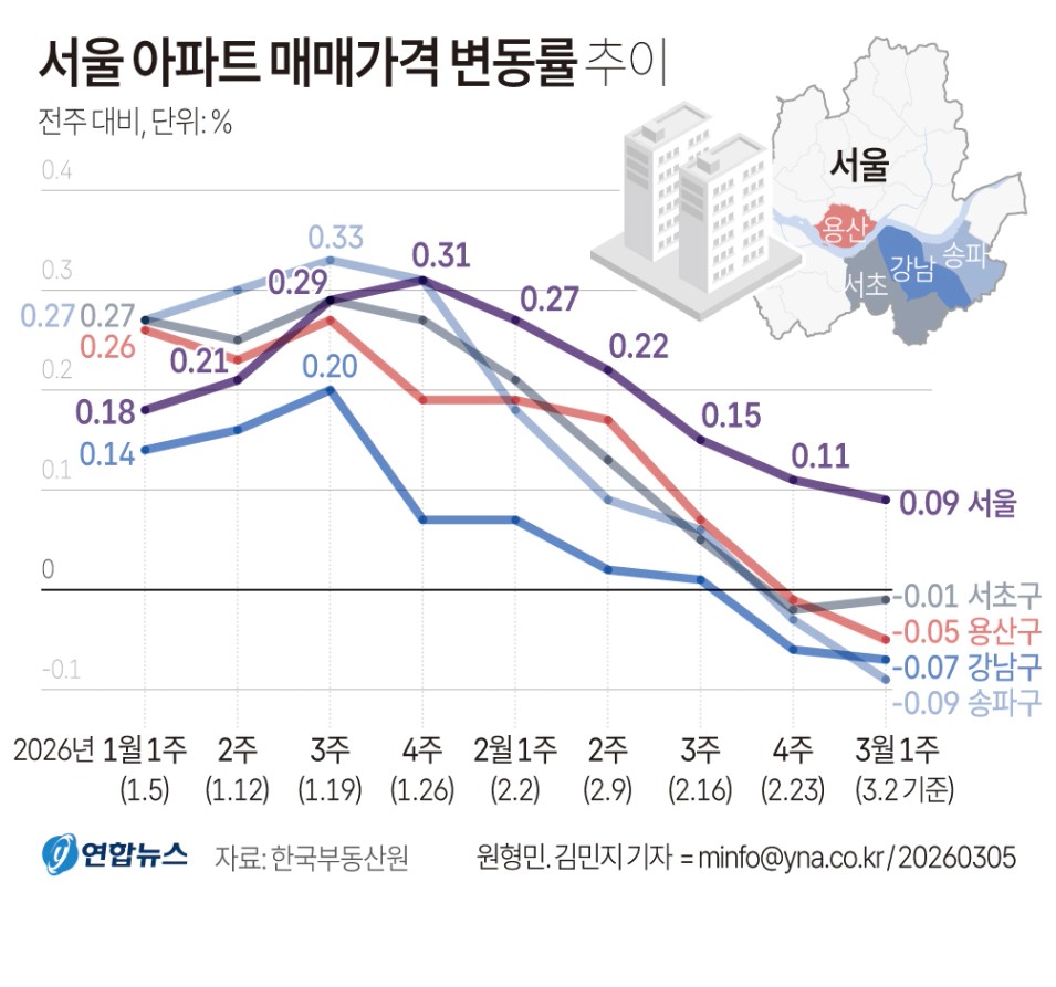 [그래픽] 서울 아파트 매매가격 변동률 추이