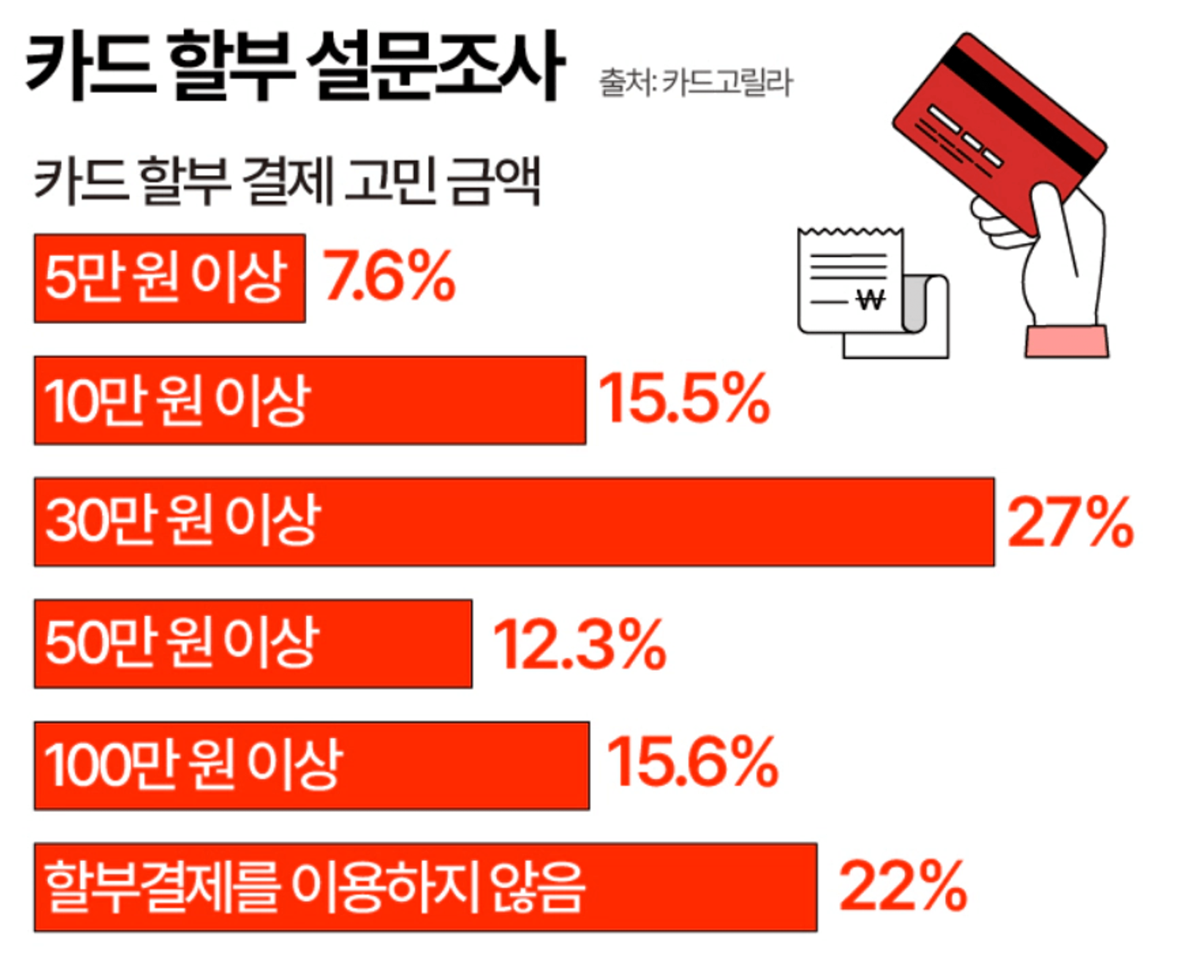 thumb-"딱히 쓴 것도 없는데.." 매달 카드값이 예상보다 많이 나오는 사람들의 공통점