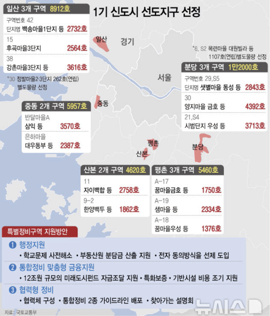 1기신도시 선도지구 선정