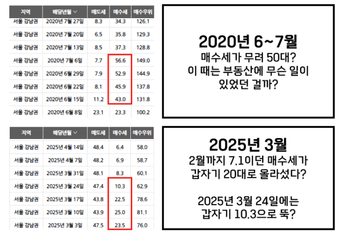 과거 서울 강남권 상승 분위기 체크