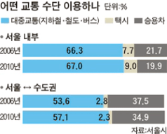 서울~수도권 이동 교통수단 1위는 | 중앙일보