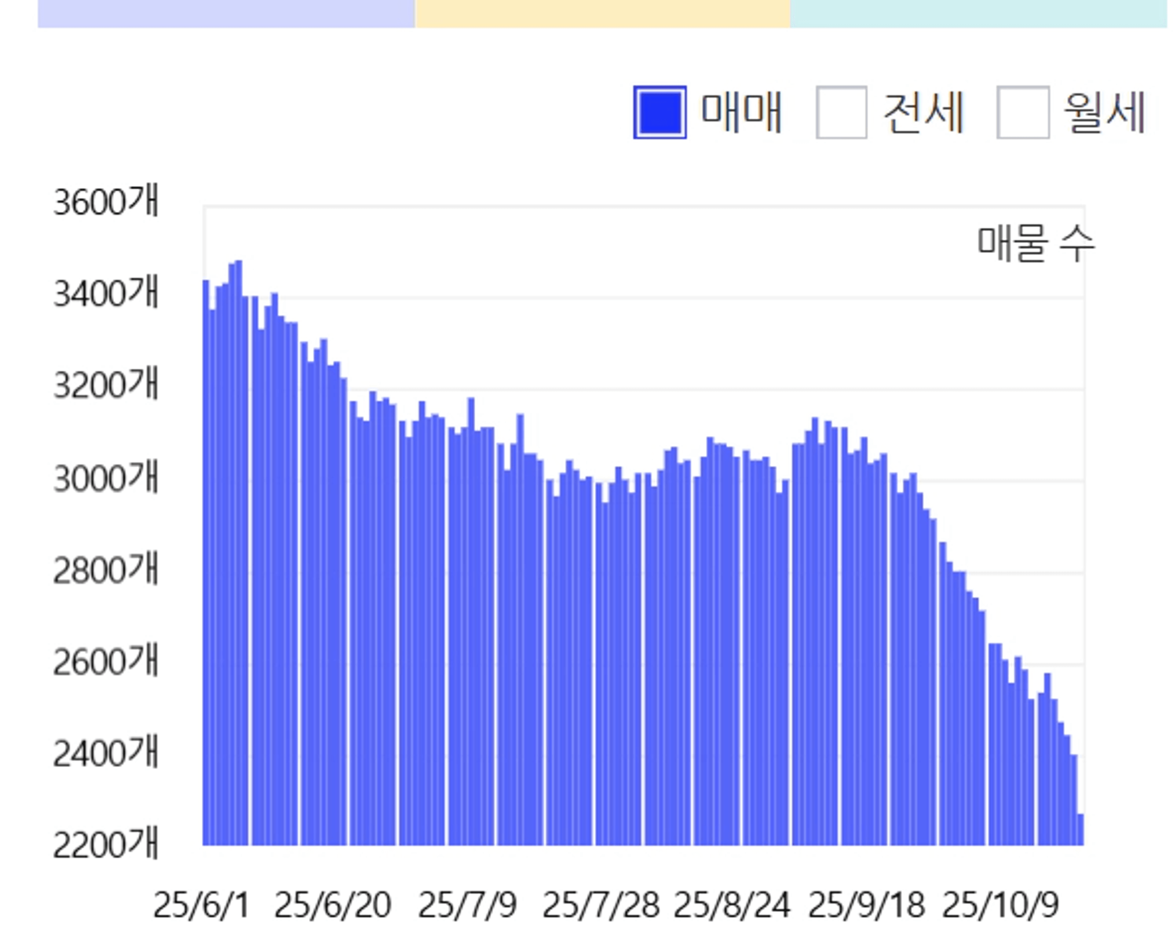 thumb-"부동산 투자 5일장 끝났다" 앞으로 일어날 수 있는 규제지역 거래 전망