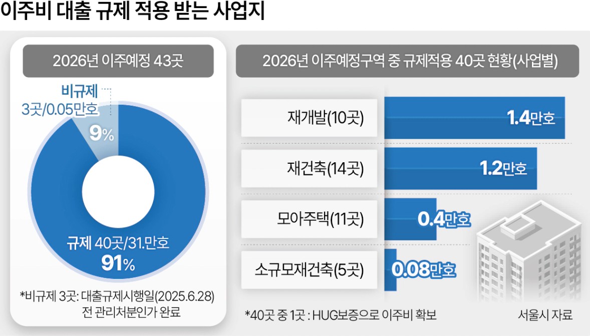 오세훈, 이주 앞둔 신정4 찾아 "정부, 이주비 대출 풀어야"[부동산360] : 네이트 뉴스