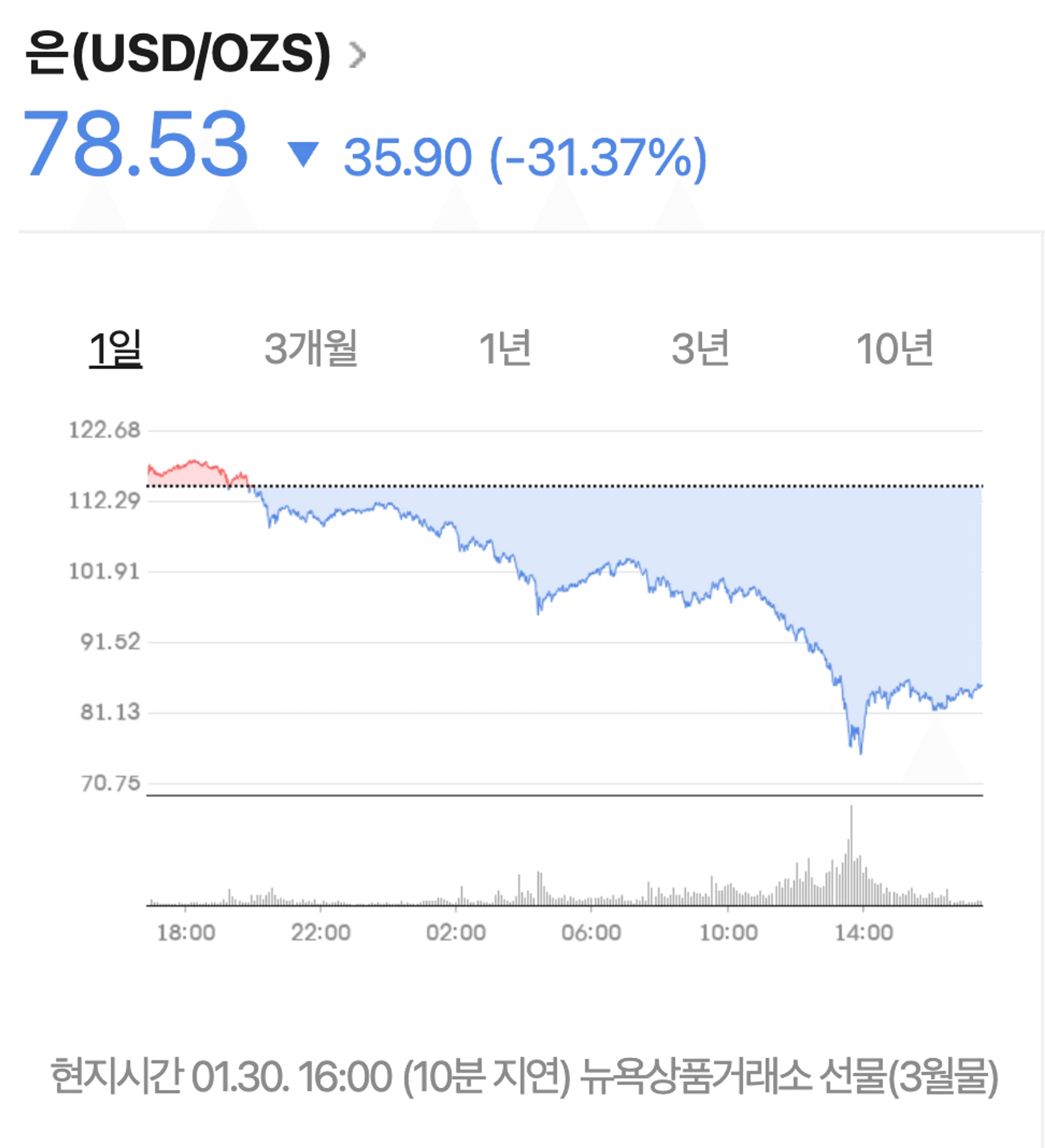 thumb-하루 만에 26% 급락한 은(Silver), '지금' 사야 할 때인가요?