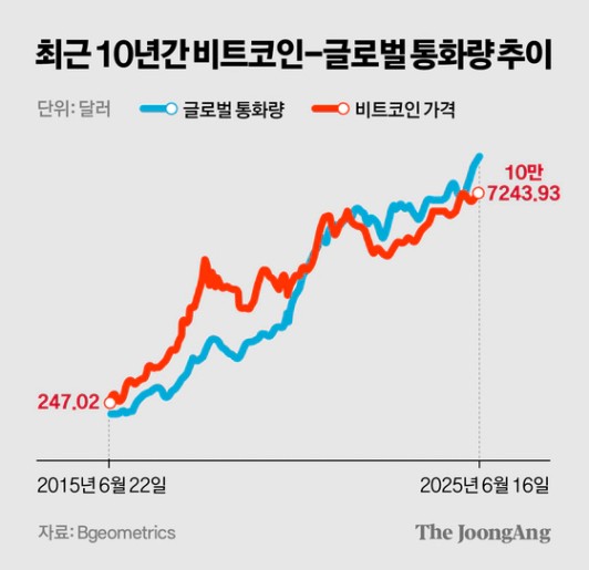 2015년부터 2025년까지 비트코인 가격과 글로벌 통화량의 추이를 나타낸 그래프