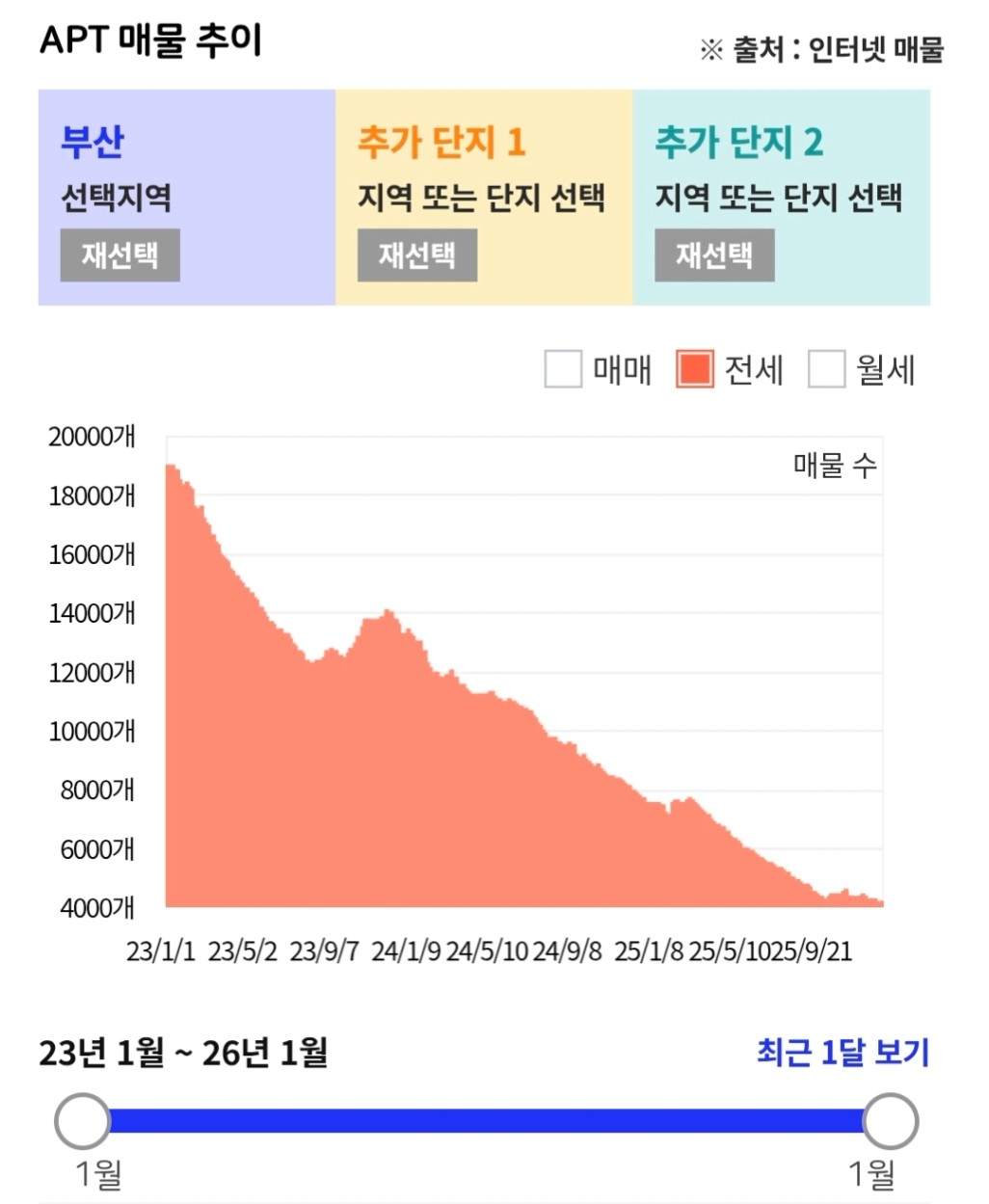부산 전세매물 추이