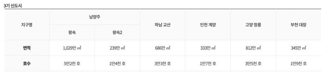 3기 신도시 5곳