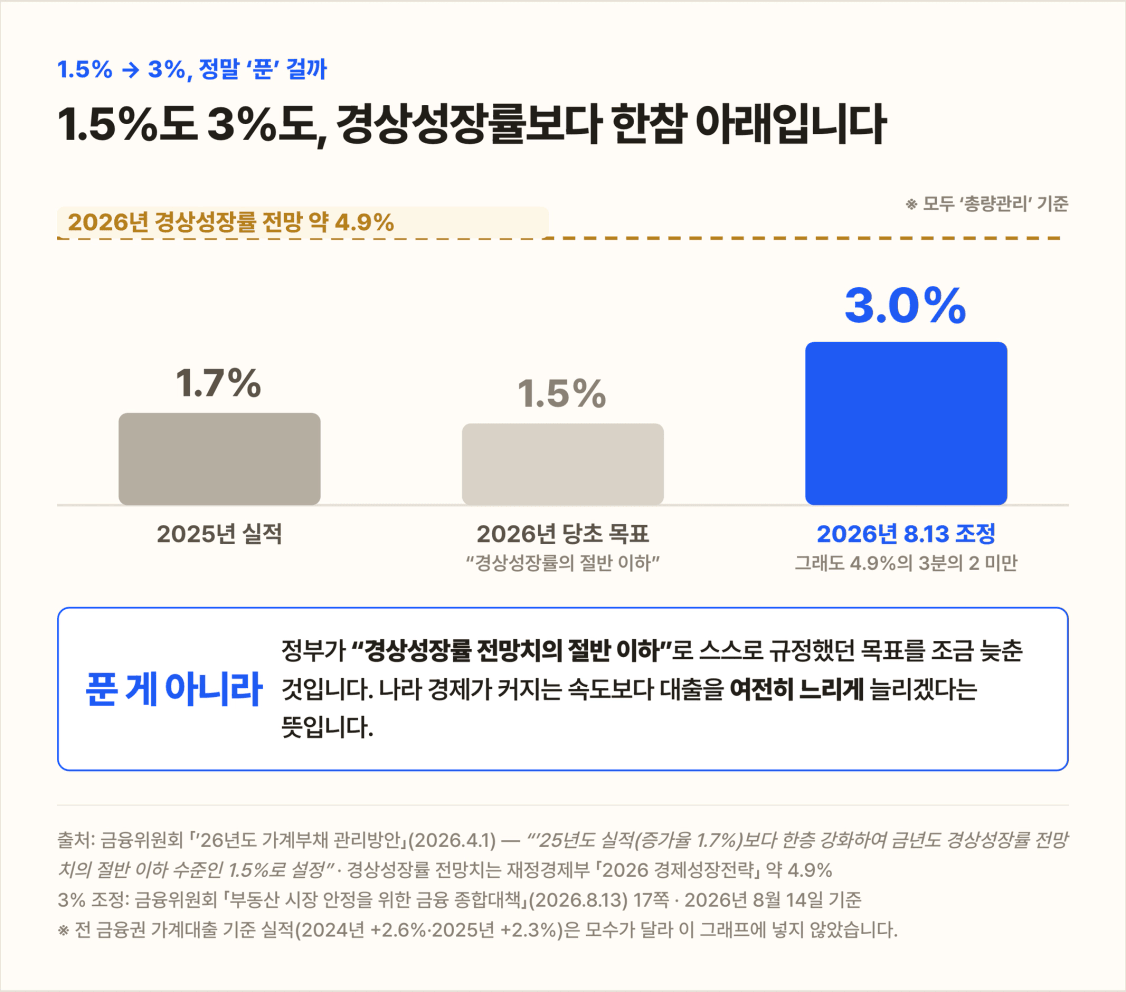 총량관리 기준 가계대출 증가율 — 2025년 실적 1.7%, 2026년 당초 목표 1.5%, 8.13 조정 3%, 경상성장률 전망 약 4.9%