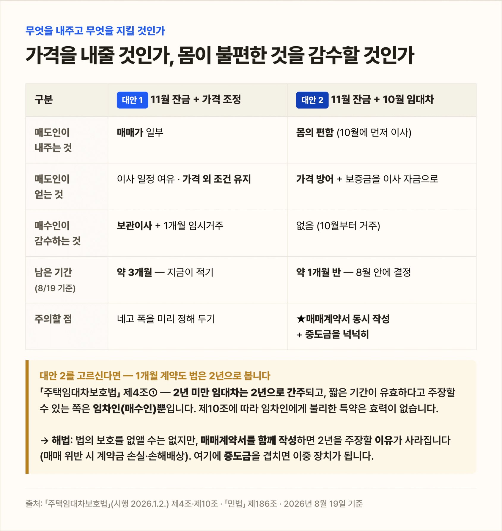 대안1과 대안2 비교 — 11월 잔금 후 가격 조정 방식과 10월 임대차계약 방식의 편익·비용·리스크 대조