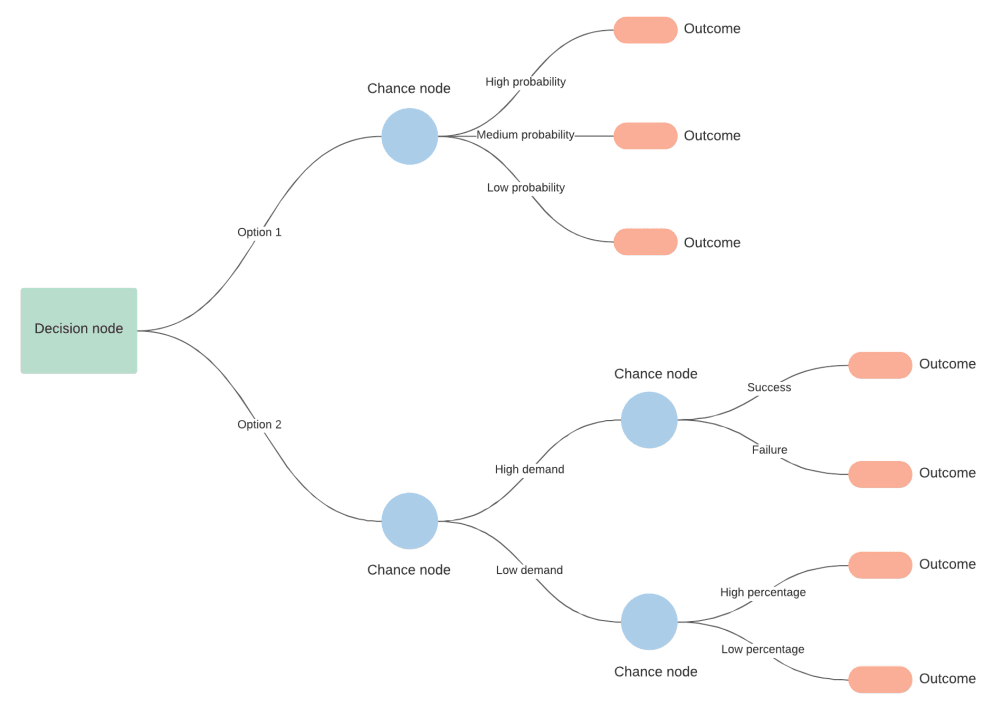 How to Make and Use Decision Trees | Lucidspark